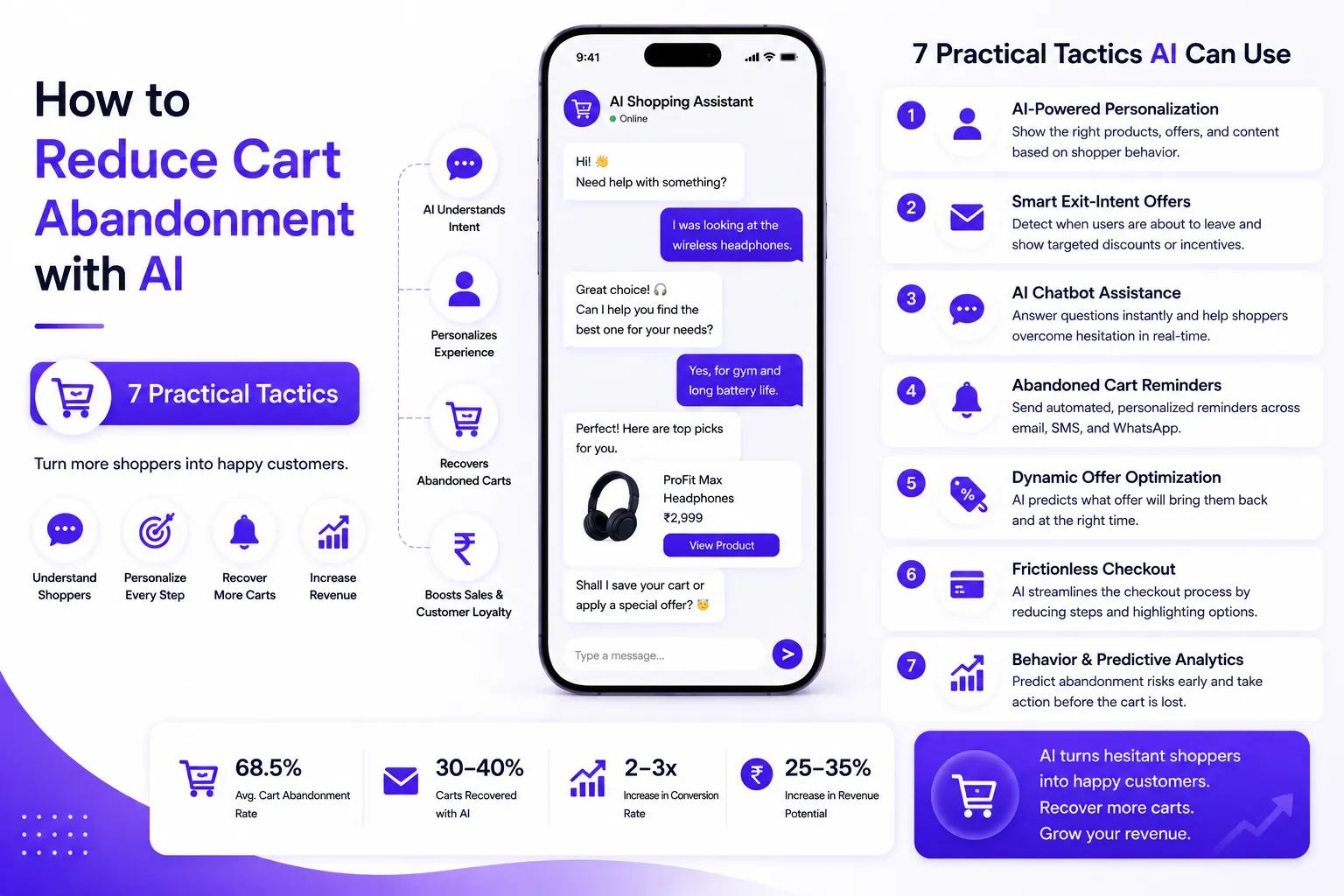 How to Reduce Cart Abandonment With AI (7 Practical Tactics)