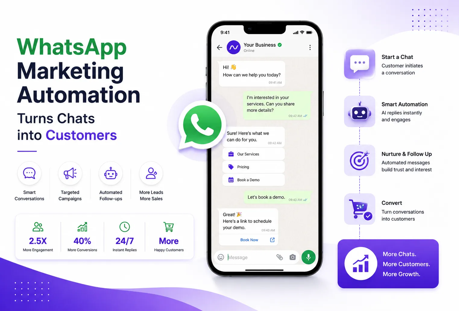 WhatsApp Marketing Automation: Turn Chats Into Customers