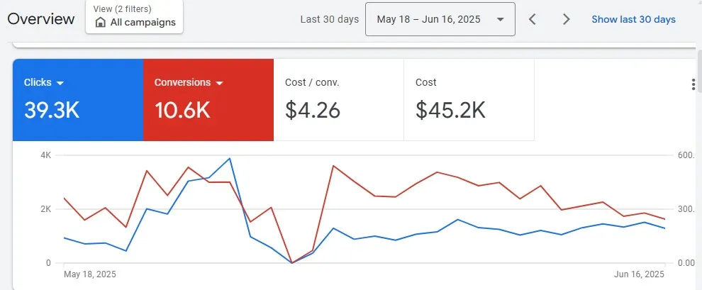 Google Ads Campaign